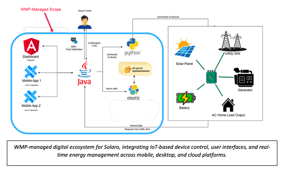 WMP-managed digital ecosystem for Solaro